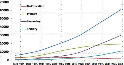 Education funding has been increasing in Kenya (Photo Courtesy of the Kenya National Bureau of Statistics)